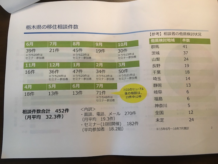 栃木県の移住相談件数資料